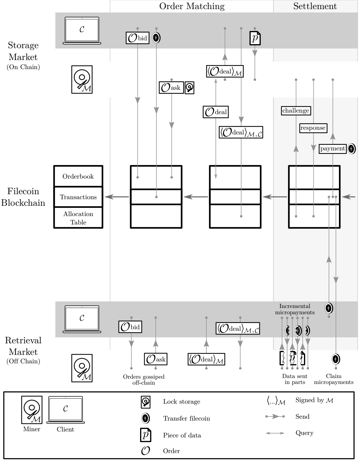 图6: Illustration of the Filecoin Protocol, showing an overview of the Client-Miner interactions. from Filecoin whitepaper