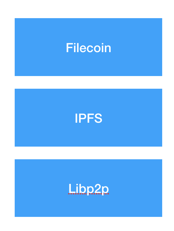 图2: 我原本想象的Filecoin与IPFS和libp2p