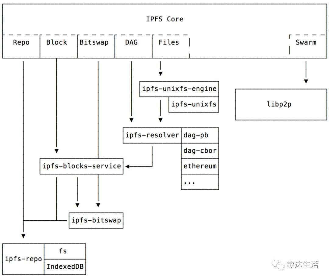 图5: ipfs core architecture https://github.com/ipfs/js-ipfs#ipfs-core-architecture